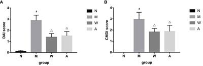To investigate the effects of artemisinin on inflammatory factors and intestinal microbiota in rats with ulcerative colitis based on network pharmacology